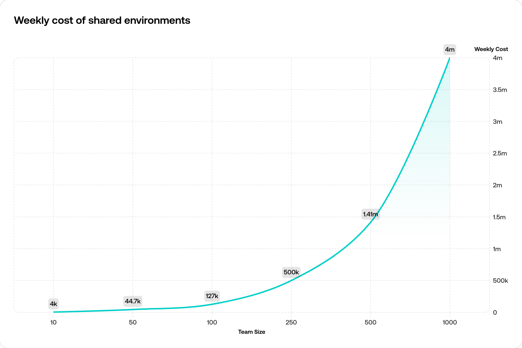A graph depicting the exponential growth curve of larger teams increasing lost cost in productivity