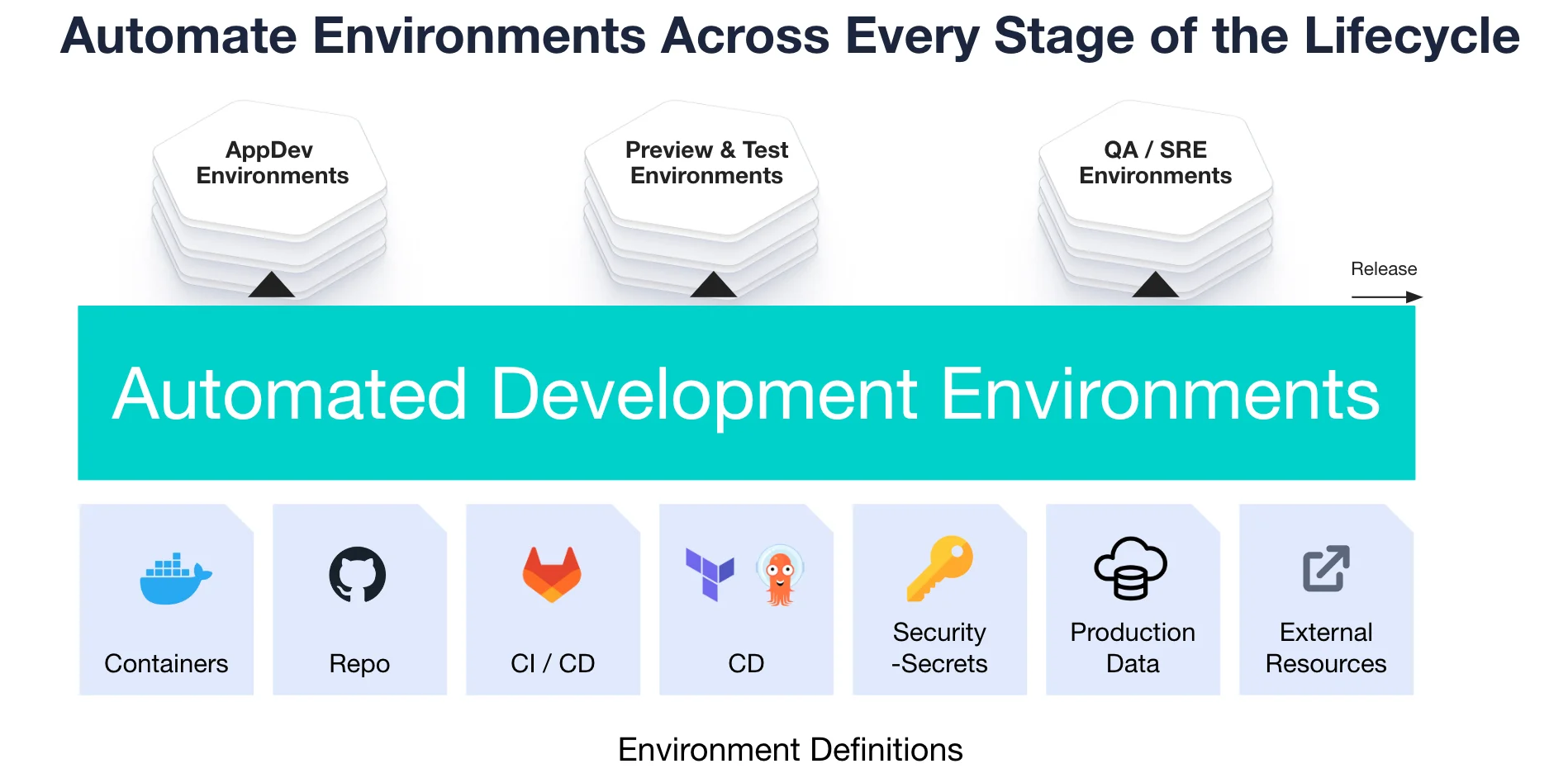 Different stages of development which are encompassed by Automated Development environments and affect the developer experience