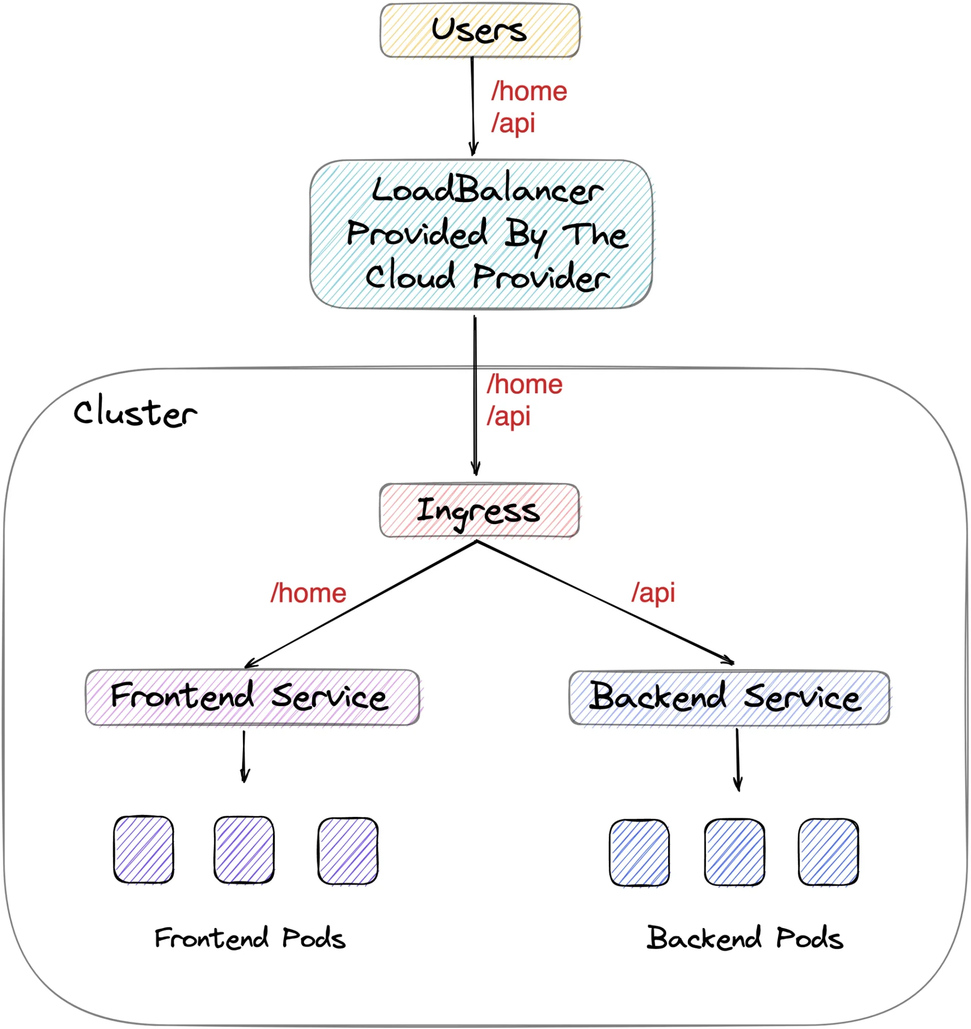 an image of ingress flow showing users - load balancer and the cluster