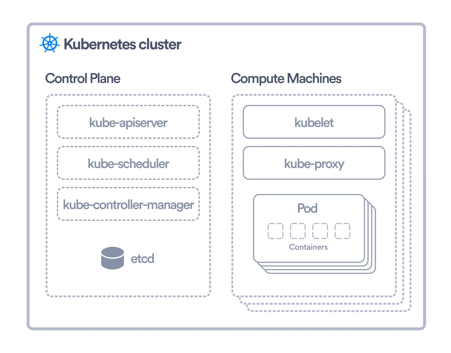 Kubernetes cluster showing the control plane and compute machines