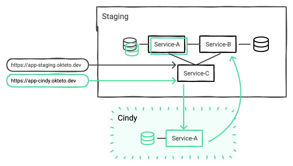 Diagram of lightweight environment using isolated services from a shared environment