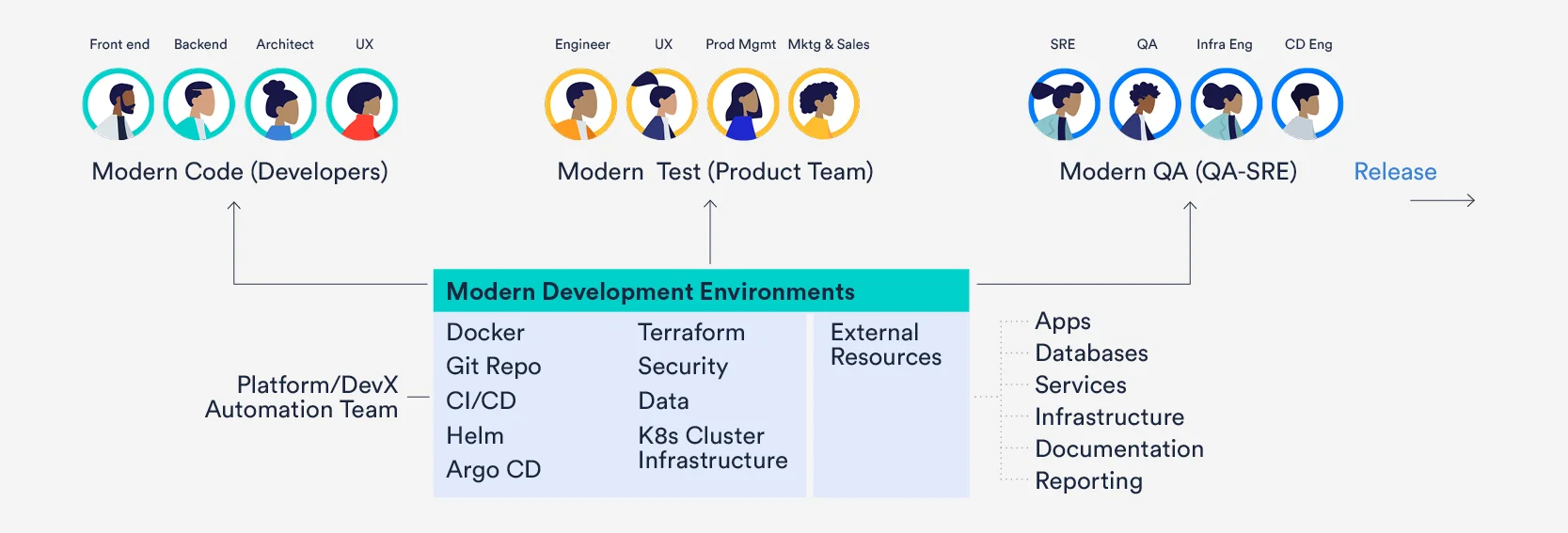 Image showing modern teams and how they interface with modern development environments