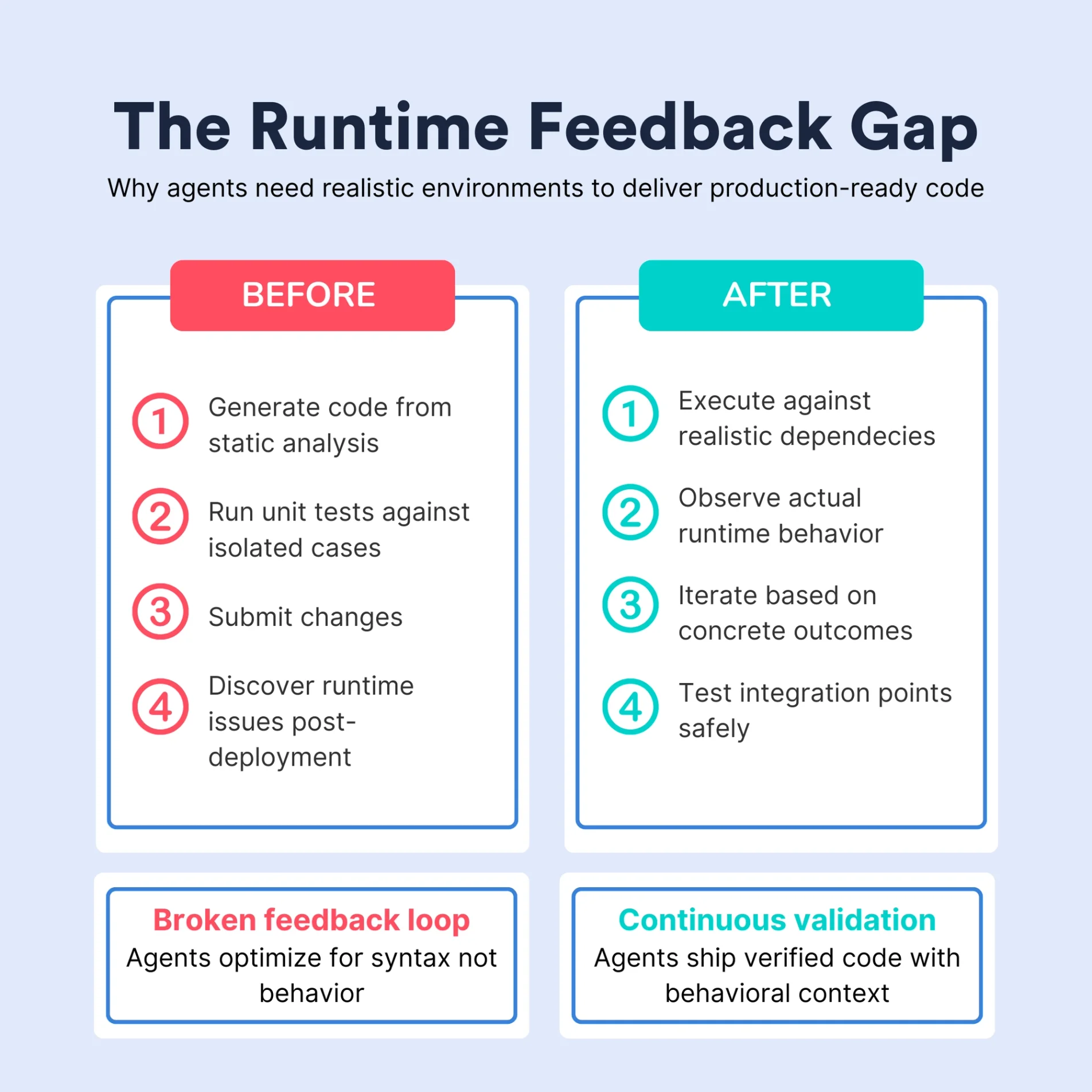 The runtime feedback gap comparison chart