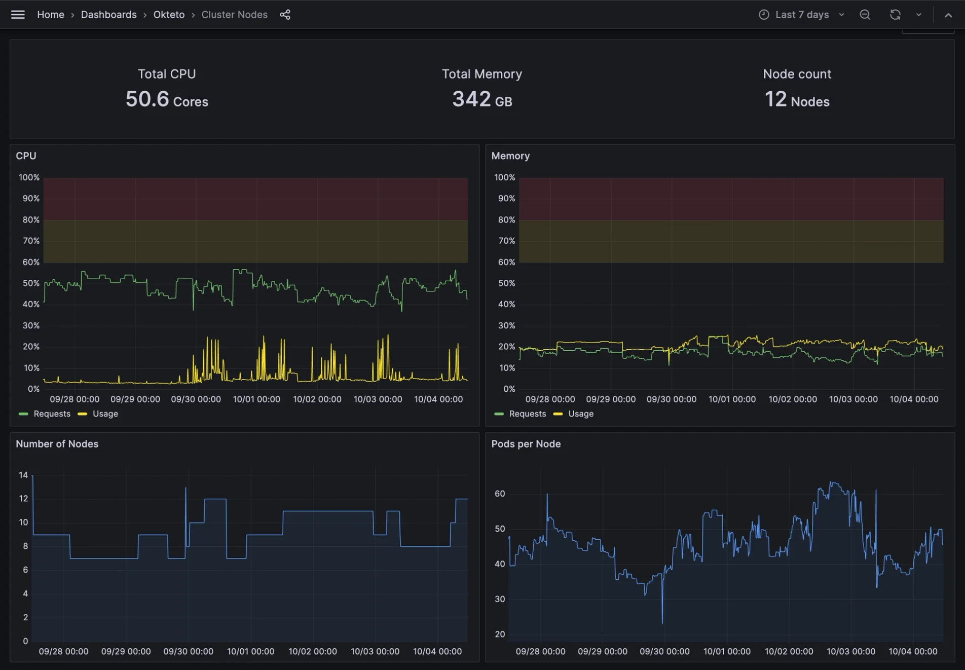 Okteto Insights Dashboard displaying metrics for CPU, memory and node counts