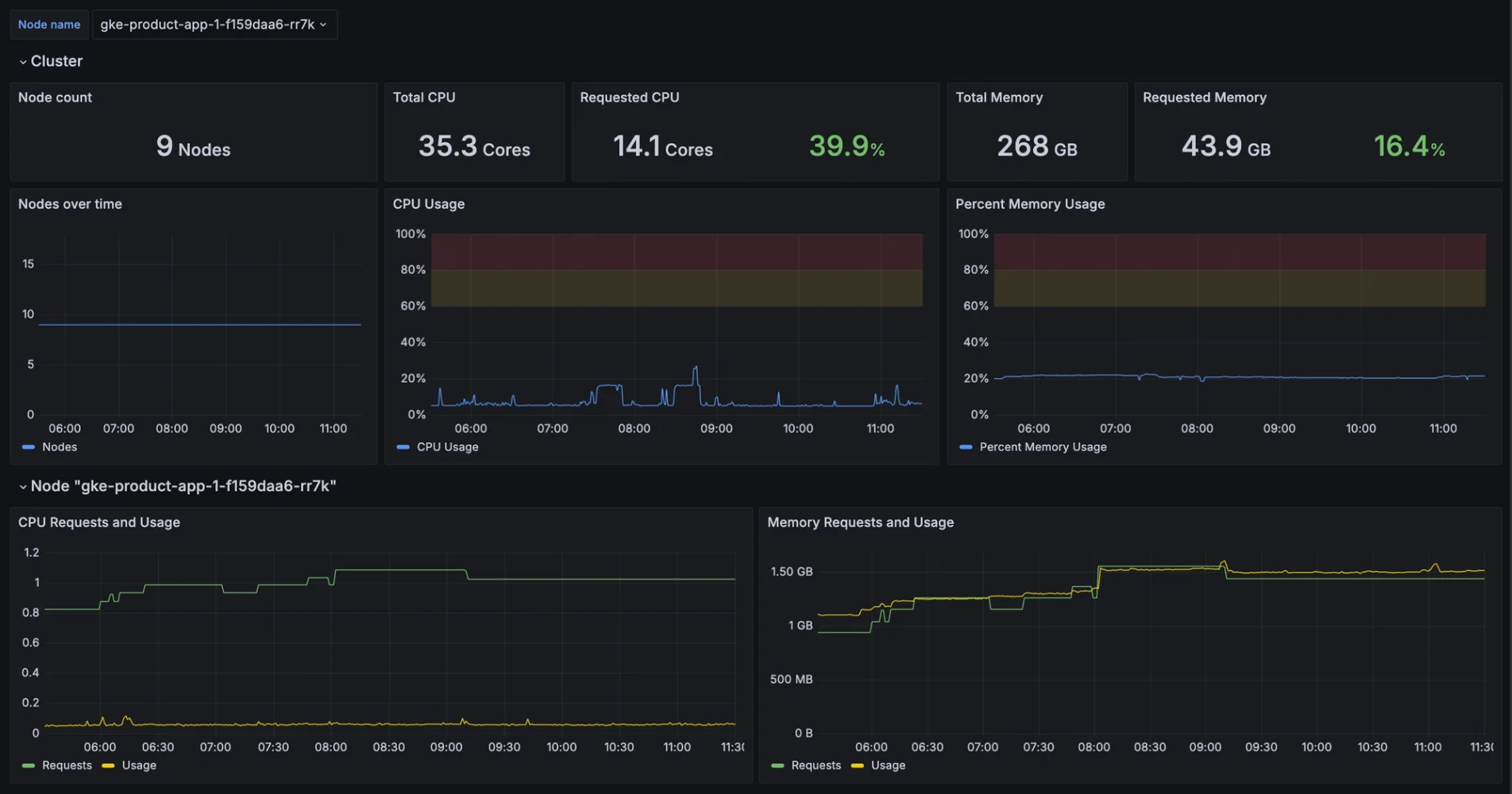 Okteto Insights dashboard showing cluster and node usage metrics