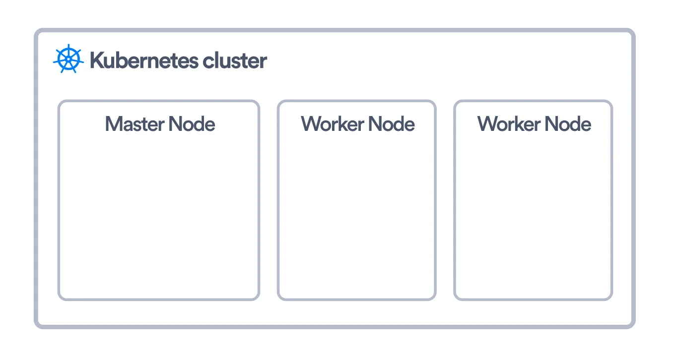 An image showing the different types of kubernetes nodes: Master Node, Worker Node, Worker Node