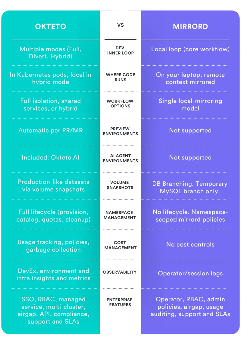 Comparison of Okteto vs mirrord development environment features