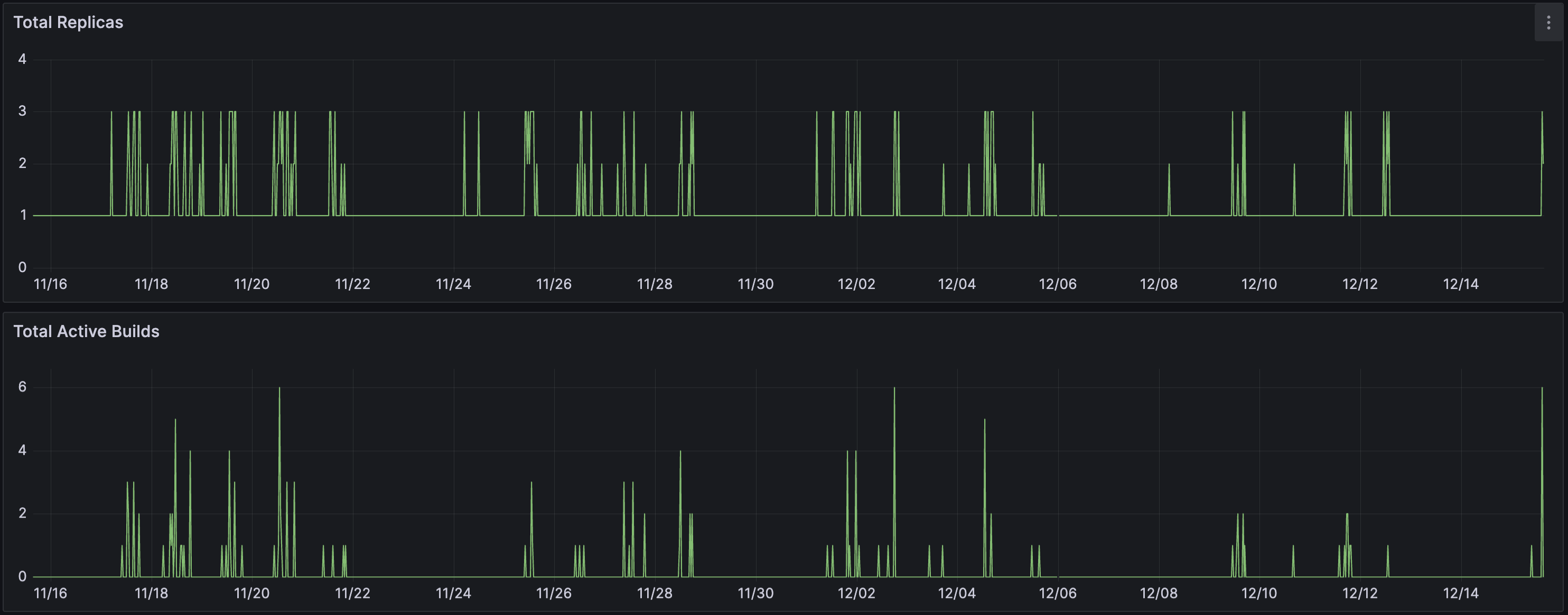 Okteto Build Service Insights Dashboard