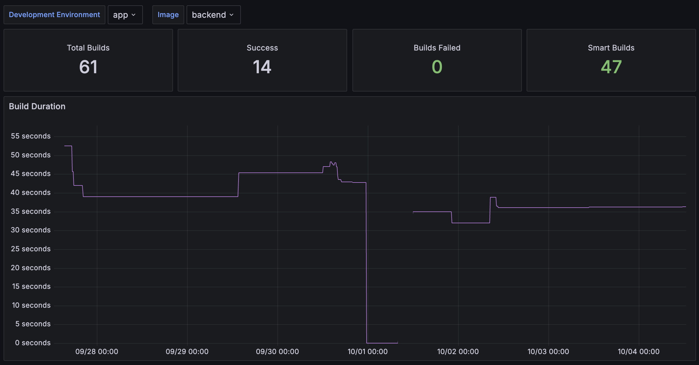 Okteto Images Insights Dashboard